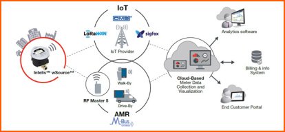 Compteurs d'eau Itron et technologie de communication Cyble – image petite EN | Water Fitters