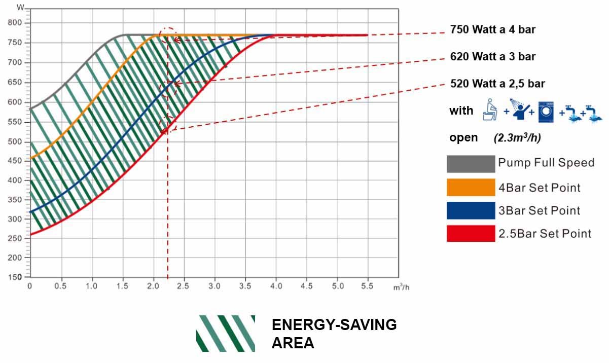 AQUA SMART45 performance graph and energy savings | Water Fitters