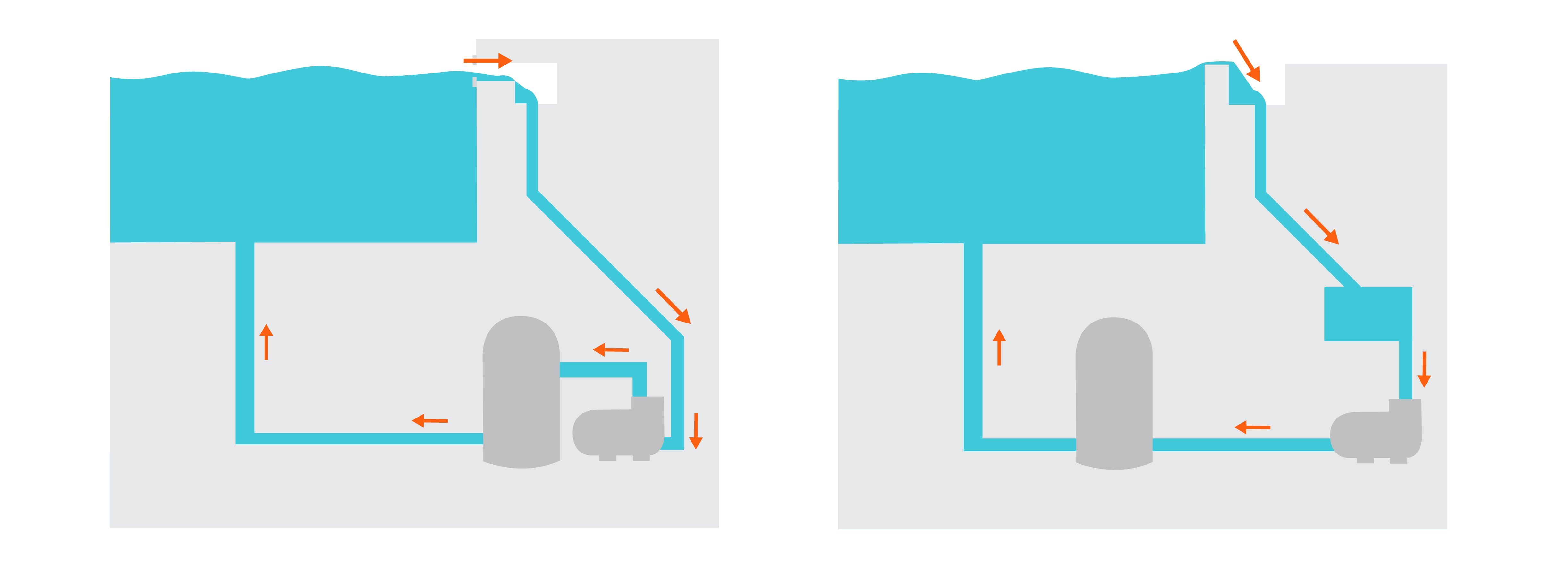 schema di un circuito per il ricircola dell'acqua in piscina | Water Fitters