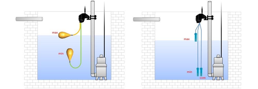 Funzionamento del regolatore elettronico di livello SNAKE | Water Fitters