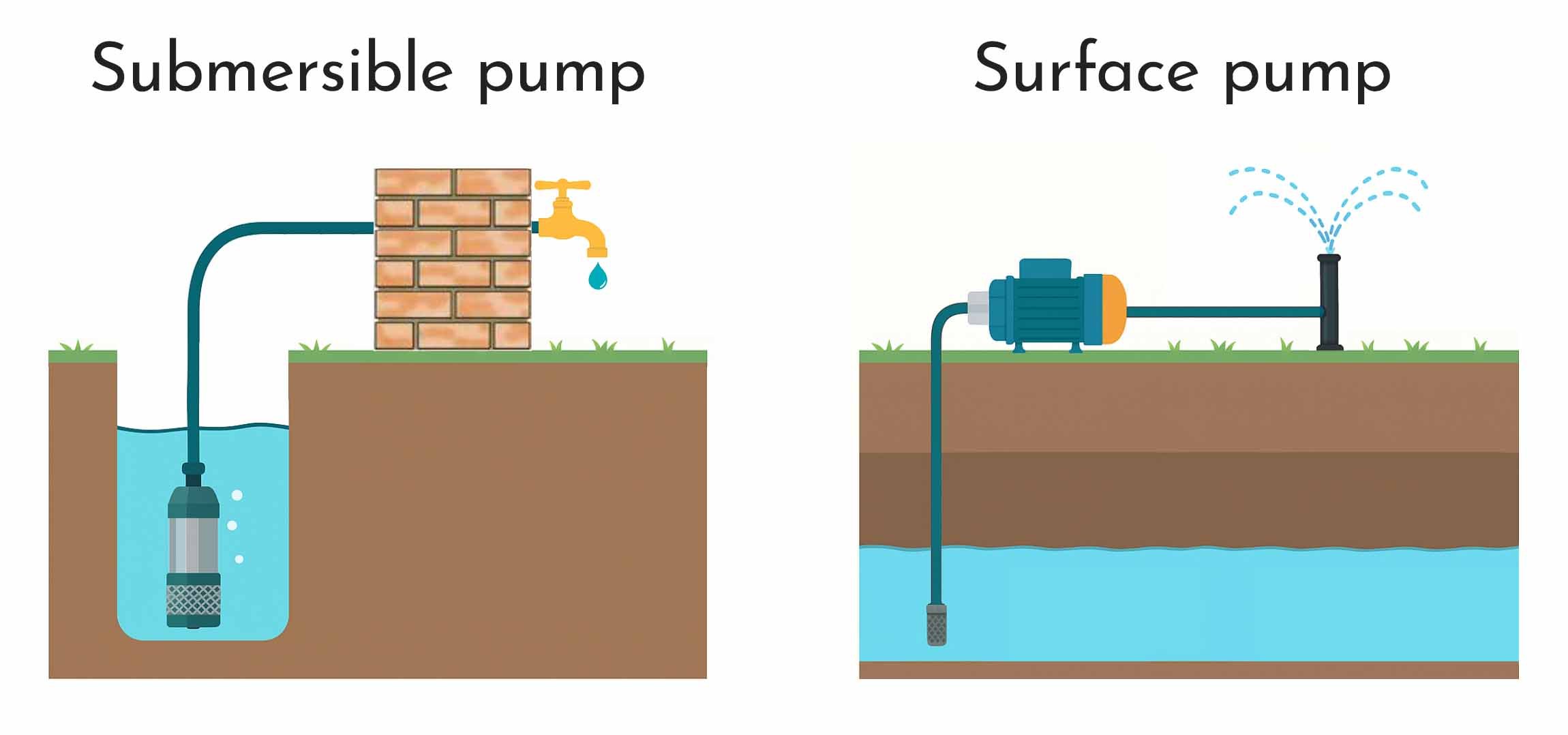 Funzionamento di una pompa sommersa e una pompa di superficie | Water Fitters