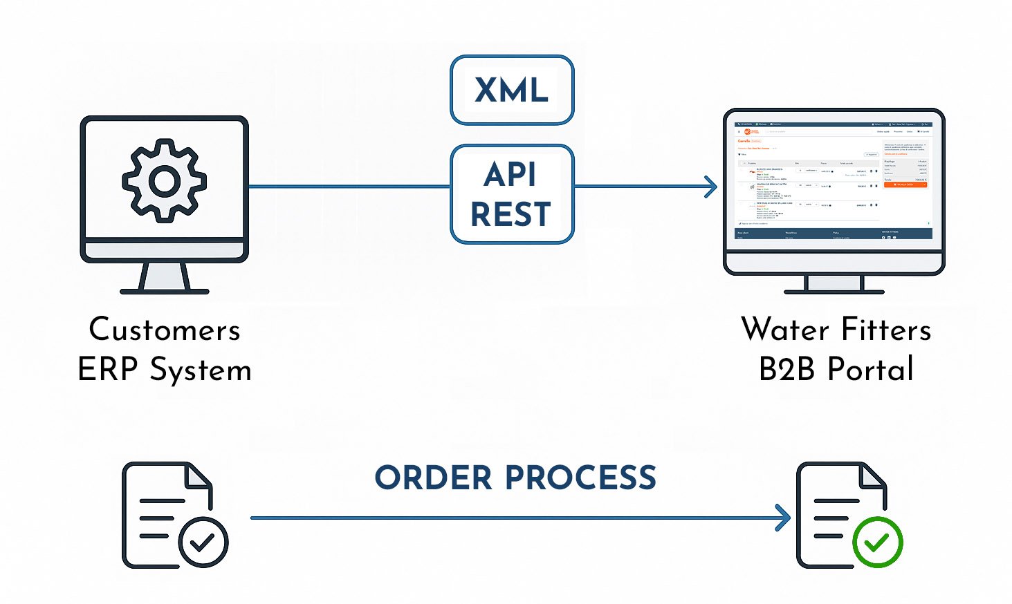 Water Fitters integrazione sistema ordini