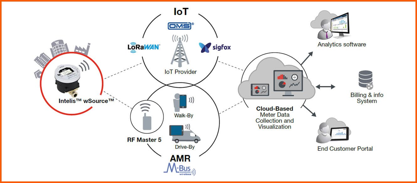 Contatori idraulici Itron e tecnoclogia di comunicazione Cyble immagine grande EN | Water Fitters