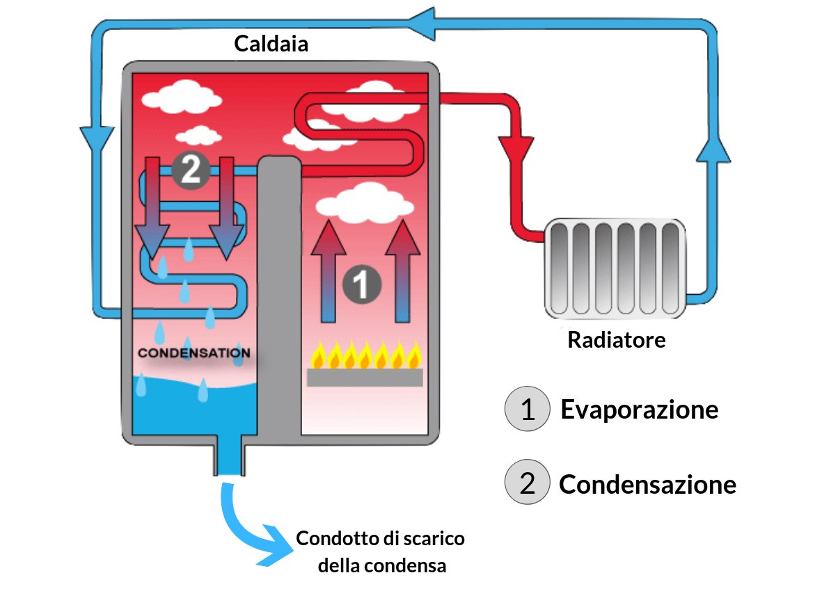 Rimozione condensa nella caldaia a condensazione | Water Fitters