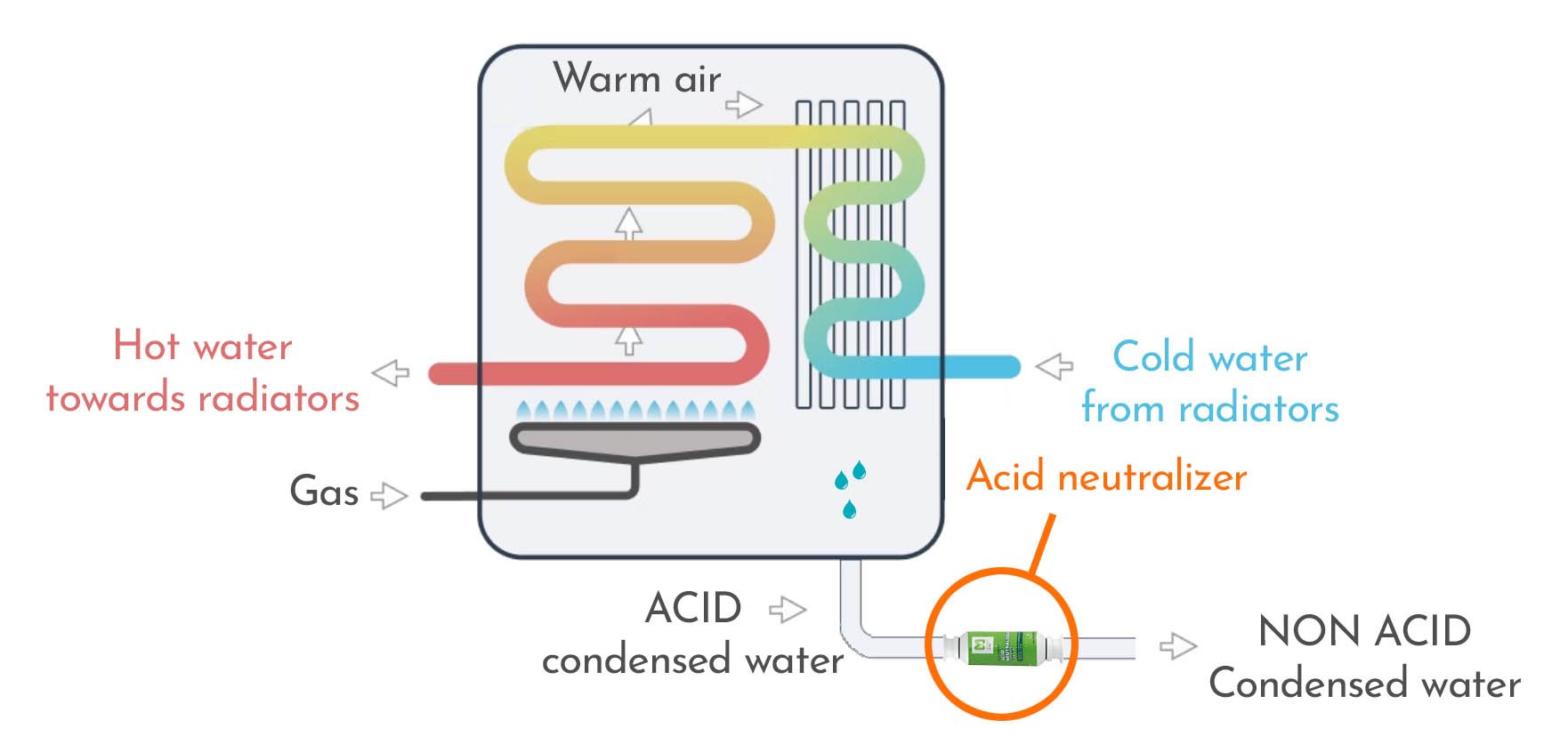 Esempio applicazione filtro abbattitore di acidità by Mondeo | Water Fitters