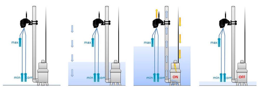 Regolatore di livello elettronico SNAKE con sonde di livello | Water Fitters